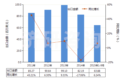 2011-2015年9月中國木質的活性碳(HS38021010)出口總額及增速統(tǒng)計